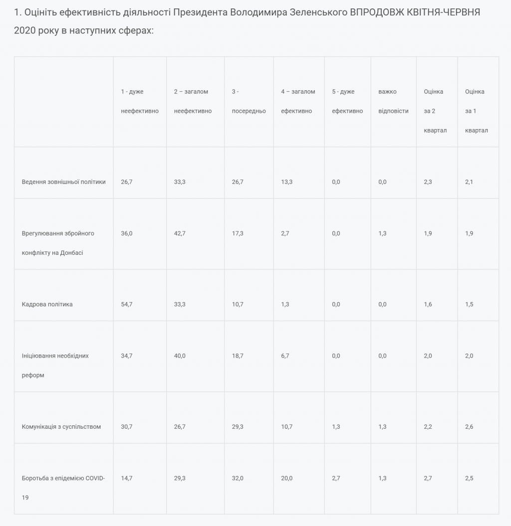 В Киеве Кличко оставил конкурентов позади, а “Слуга народа” теряет позиции – результаты соцопросов