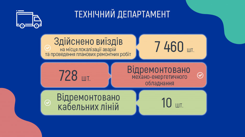 В июле работники “Киевводоканала” осуществили почти 7,5 тысяч выездов на аварии и плановые работы (инфографика)