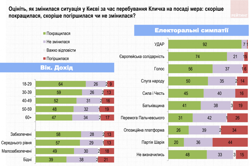 В Киеве Кличко оставил конкурентов позади, а “Слуга народа” теряет позиции – результаты соцопросов