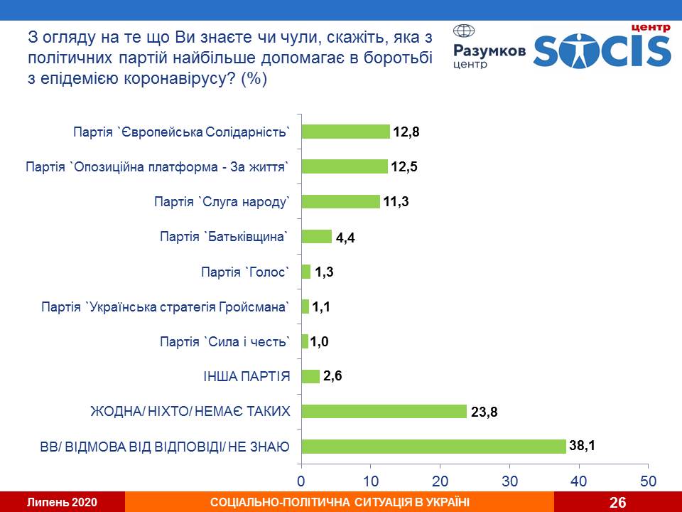 Кличко остается фаворитом киевлян, пока в Украине продолжает падать рейтинг “Слуги народа” - результаты соцопросов