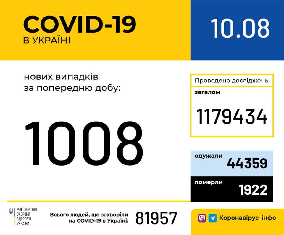 В Украине за сутки зафиксировали 1008 новых носителей коронавируса, из них 66 - в Киеве