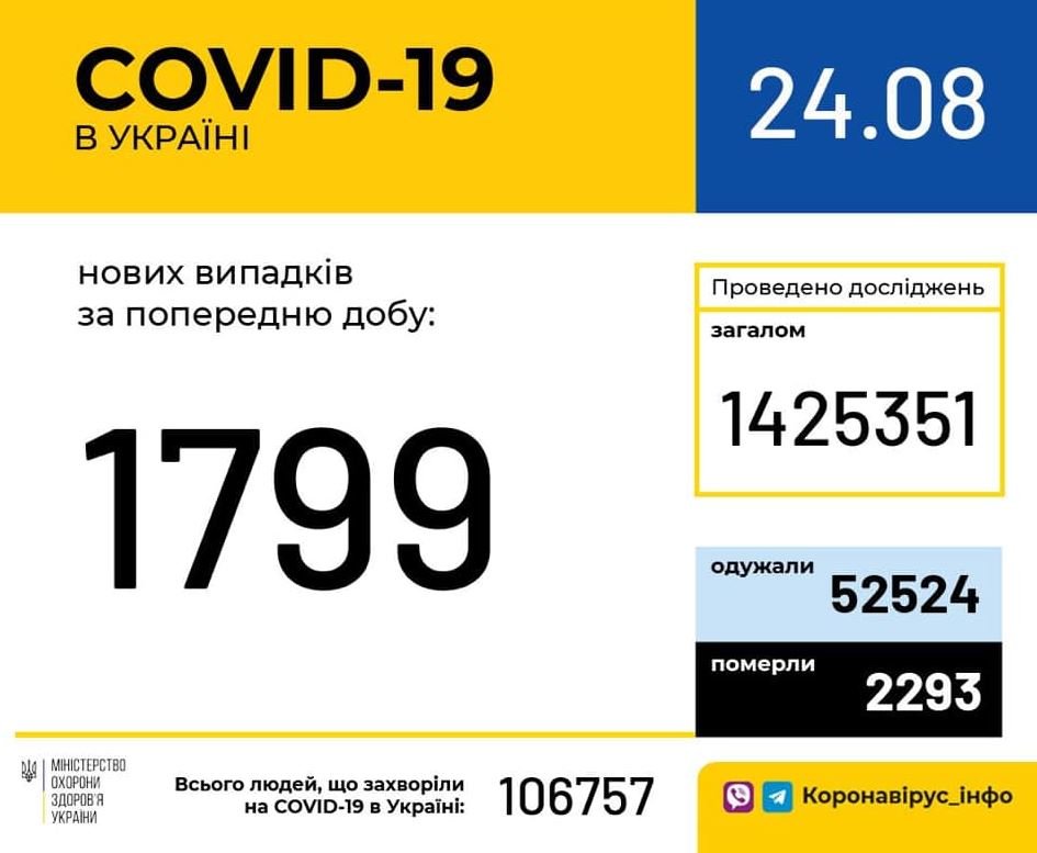 В Украине за сутки выявили 1799 новых носителей коронавируса, в том числе 209 в Киеве