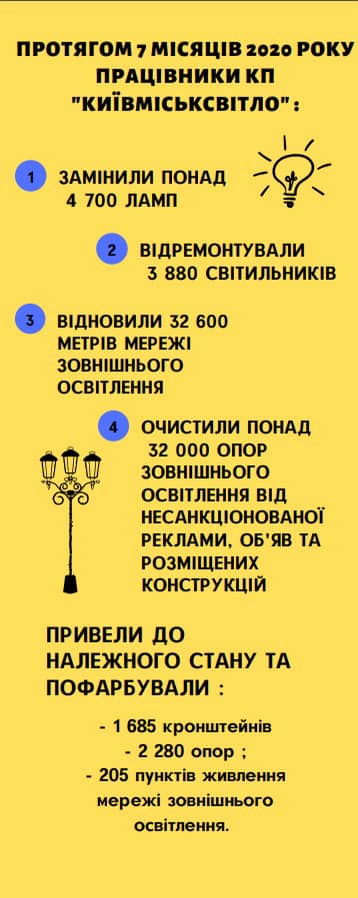 “Киевгорсвет” отчитался о своей работе за первые семь месяцев 2020 года