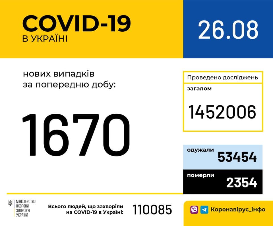 За сутки в Украине обнаружено 1670 новых носителей коронавируса (инфографика)