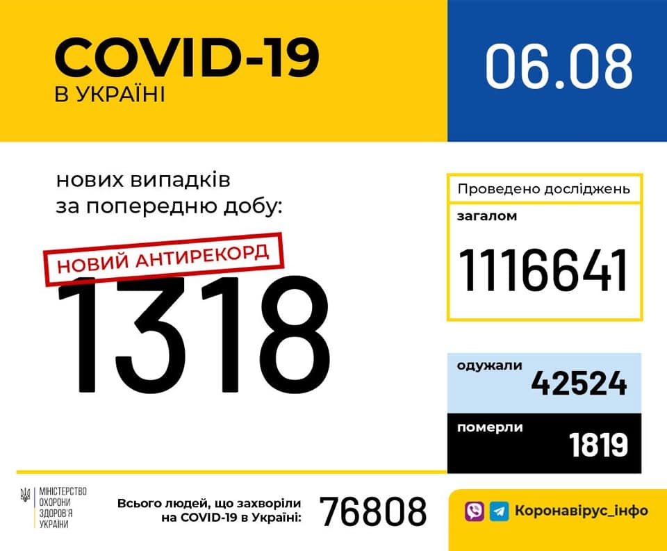 Новый антирекорд: за сутки в Украине обнаружено более 1300 носителей COVID-19 (инфографика)