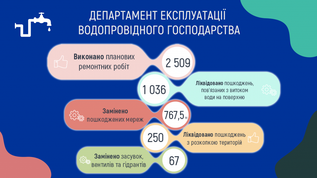 В июле работники “Киевводоканала” осуществили почти 7,5 тысяч выездов на аварии и плановые работы (инфографика)