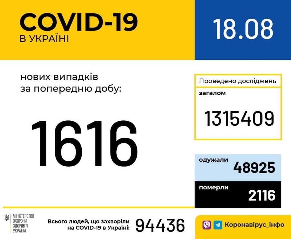 В Украине за сутки выявили 1616 новых носителей коронавируса