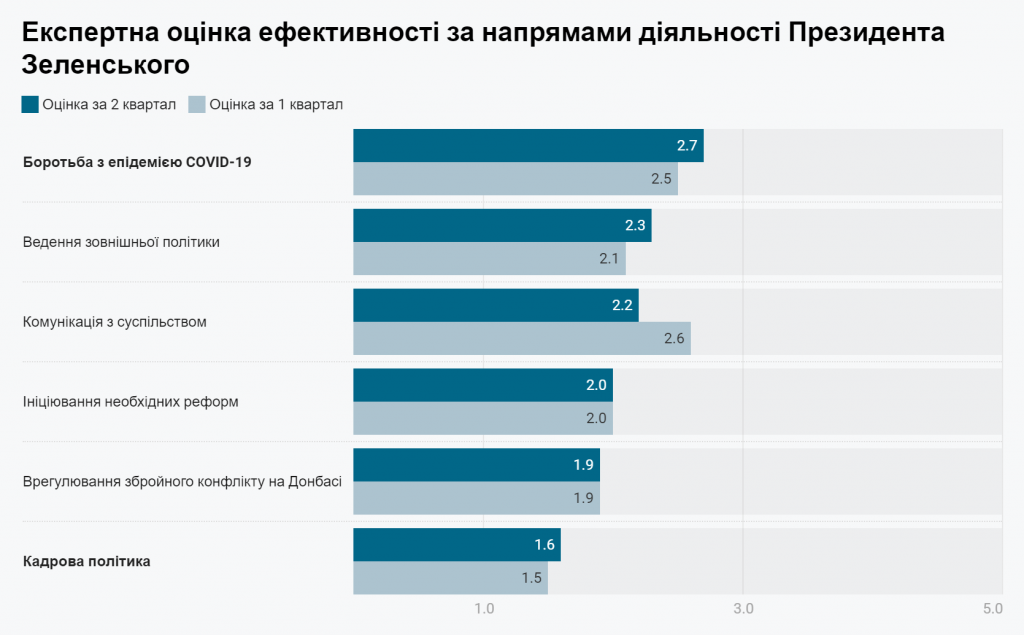 В Киеве Кличко оставил конкурентов позади, а “Слуга народа” теряет позиции – результаты соцопросов