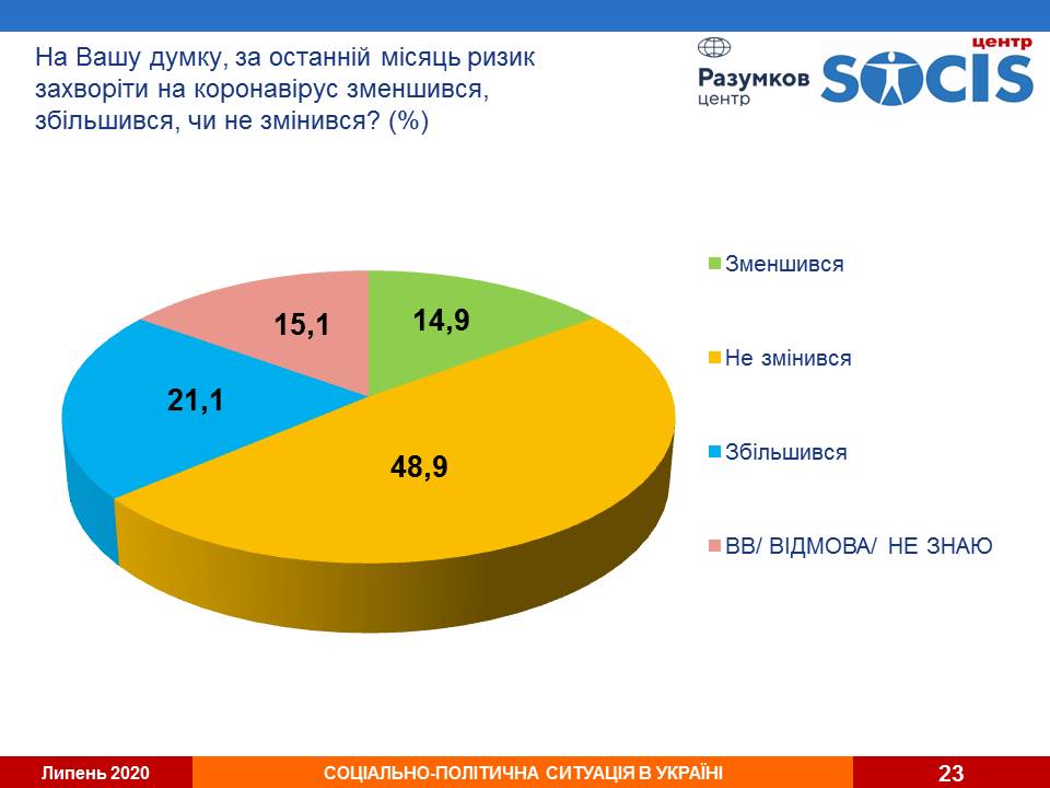 Кличко остается фаворитом киевлян, пока в Украине продолжает падать рейтинг “Слуги народа” - результаты соцопросов