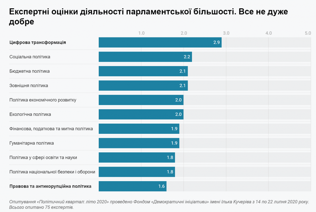 В Киеве Кличко оставил конкурентов позади, а “Слуга народа” теряет позиции – результаты соцопросов