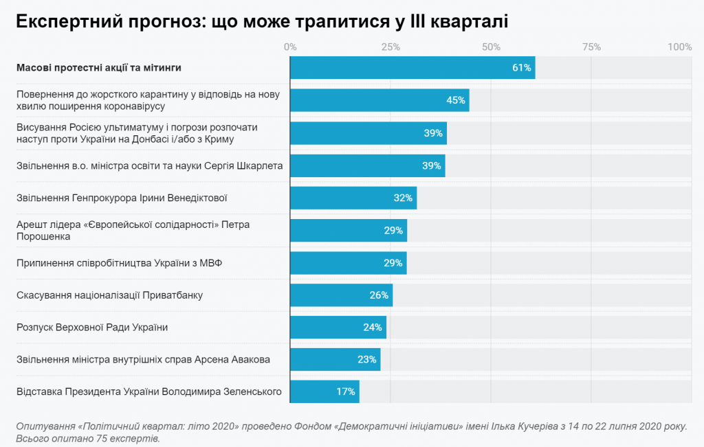 В Киеве Кличко оставил конкурентов позади, а “Слуга народа” теряет позиции – результаты соцопросов