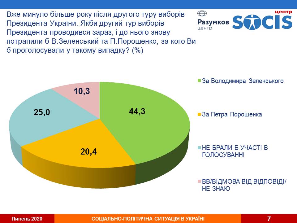 Кличко остается фаворитом киевлян, пока в Украине продолжает падать рейтинг “Слуги народа” - результаты соцопросов