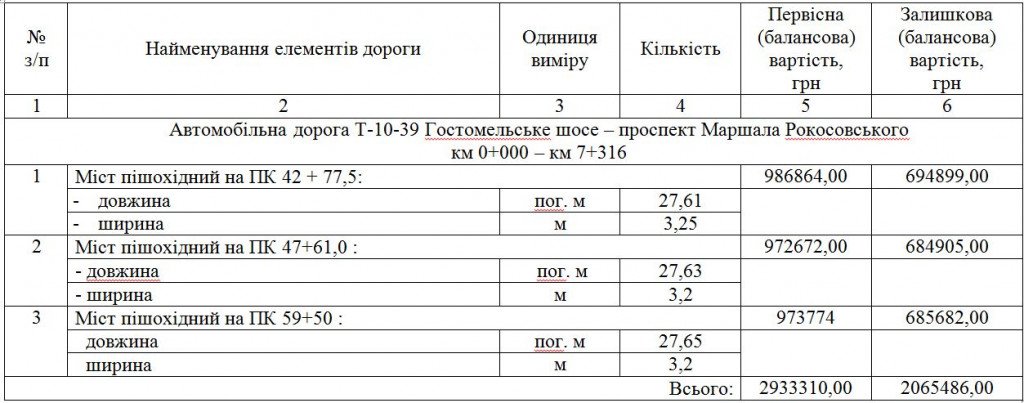 Трем пешеходным мостам на Оболони нашли управителя