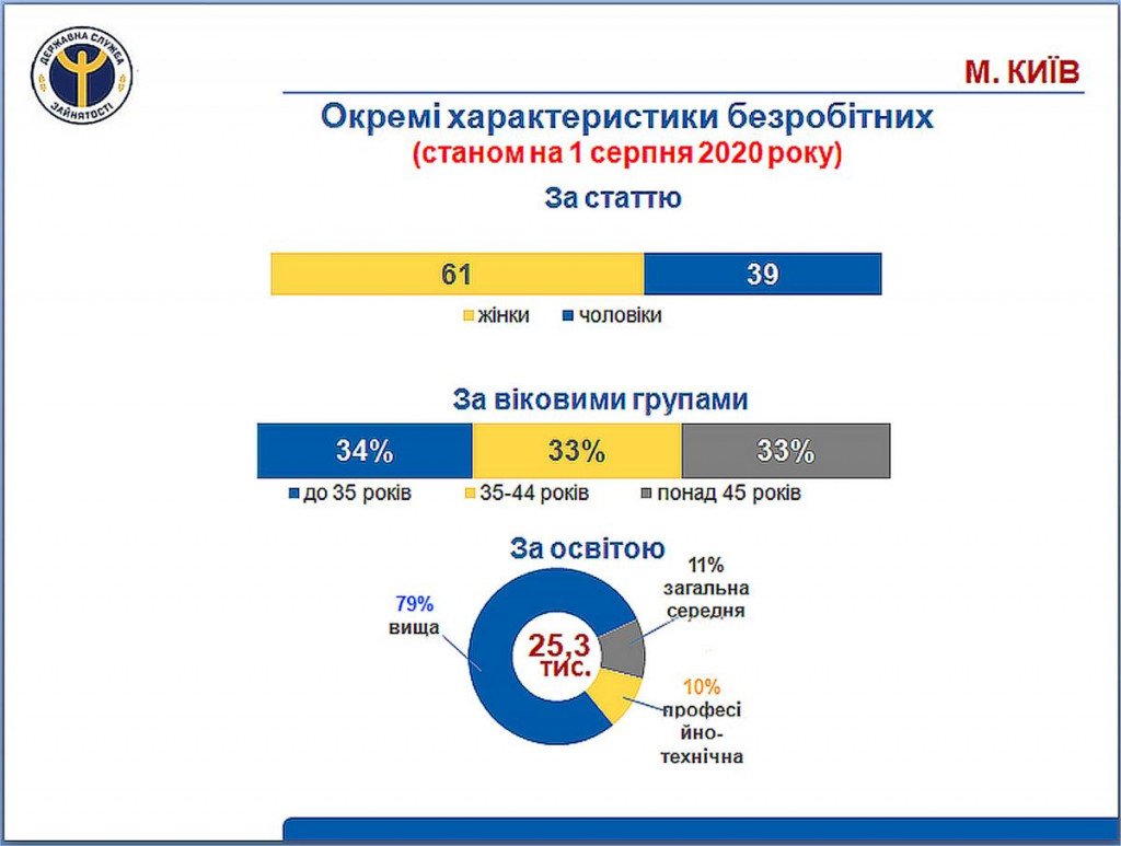 Среди столичных безработных преобладают женщины, молодежь, граждане с высшим образованием и работники торговли