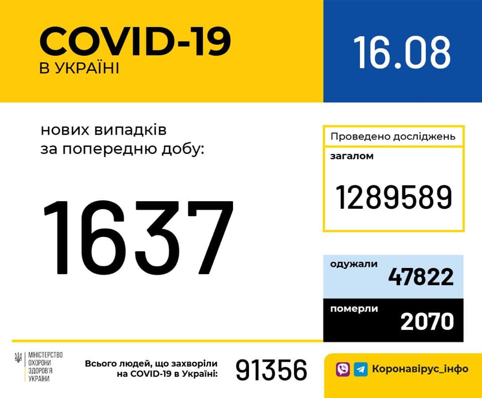 В Киеве за сутки зафиксировано 153 новых случая заболевания COVID-19, в Украине - более 1600 случаев