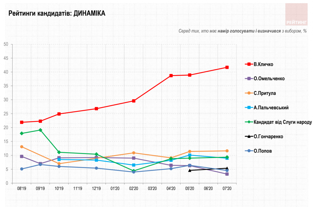 В Киеве Кличко оставил конкурентов позади, а “Слуга народа” теряет позиции – результаты соцопросов