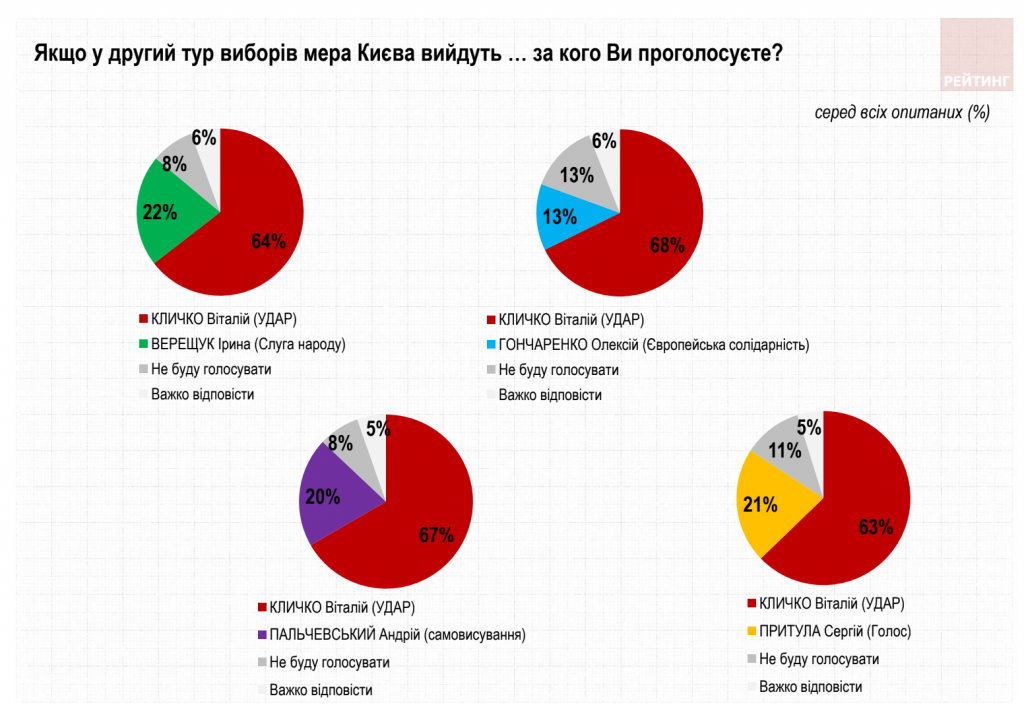 В Киеве Кличко оставил конкурентов позади, а “Слуга народа” теряет позиции – результаты соцопросов