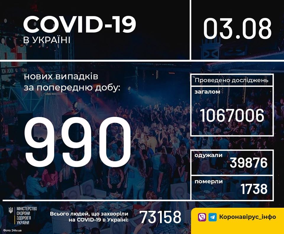 В Украине за сутки обнаружено почти 1000 новых носителей COVID-19 (инфографика)