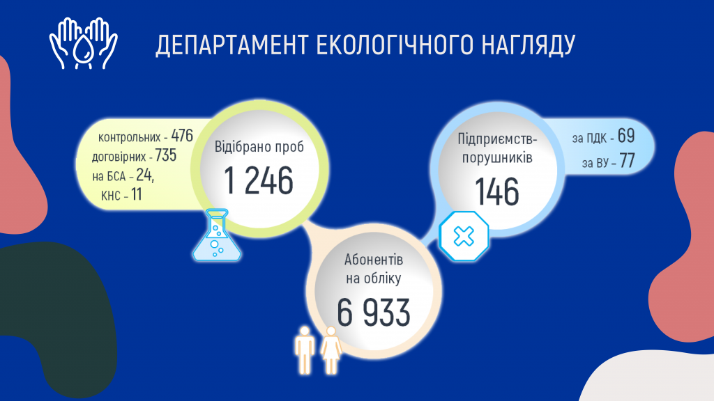 “Киевводоканал” отрапортовал о 146 предприятиях-нарушителях эконорм в июле