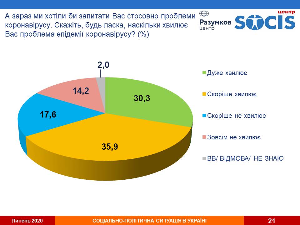 Кличко остается фаворитом киевлян, пока в Украине продолжает падать рейтинг “Слуги народа” - результаты соцопросов