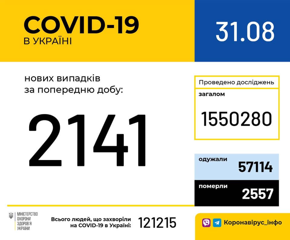 В Украине за сутки подтвержден 2141 новый случай инфицирования коронавирусом