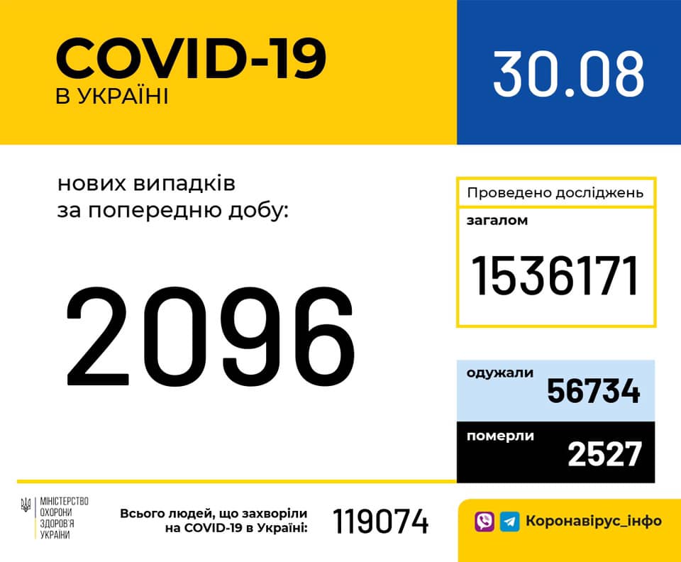 За сутки в Украине зафиксировано более двух тысяч новых носителей коронавируса