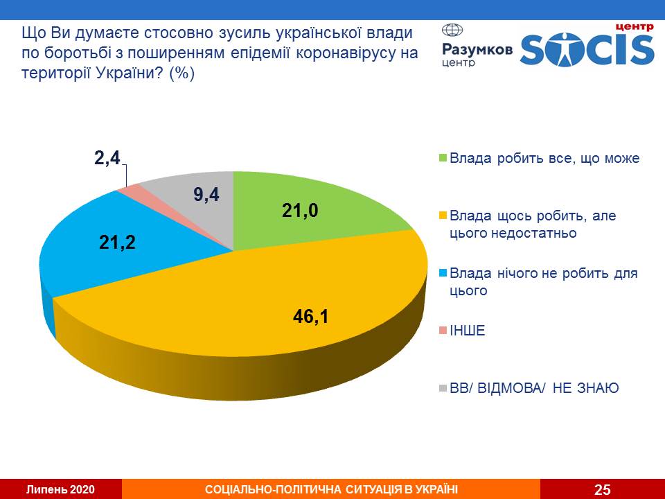 Кличко остается фаворитом киевлян, пока в Украине продолжает падать рейтинг “Слуги народа” - результаты соцопросов