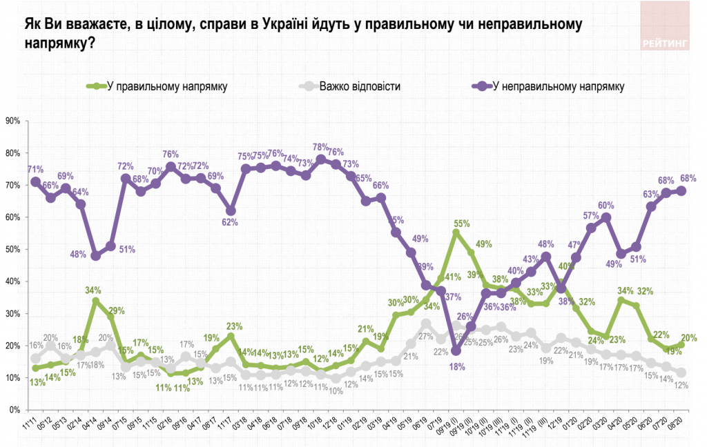 В Киеве Кличко оставил конкурентов позади, а “Слуга народа” теряет позиции – результаты соцопросов