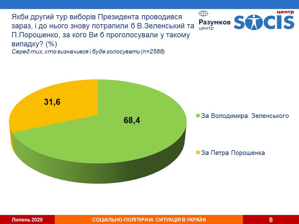 Кличко остается фаворитом киевлян, пока в Украине продолжает падать рейтинг “Слуги народа” - результаты соцопросов