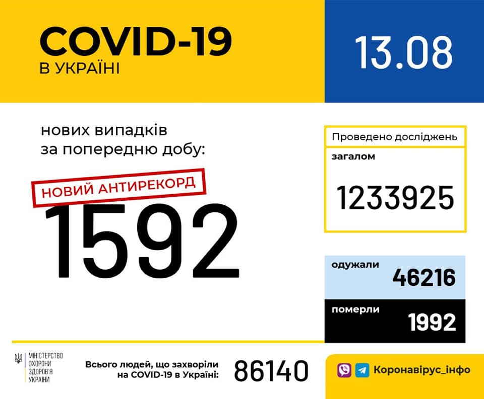 Новый антирекорд: в Украине за сутки выявлено почти 1600 новых носителей коронавируса (инфографика)