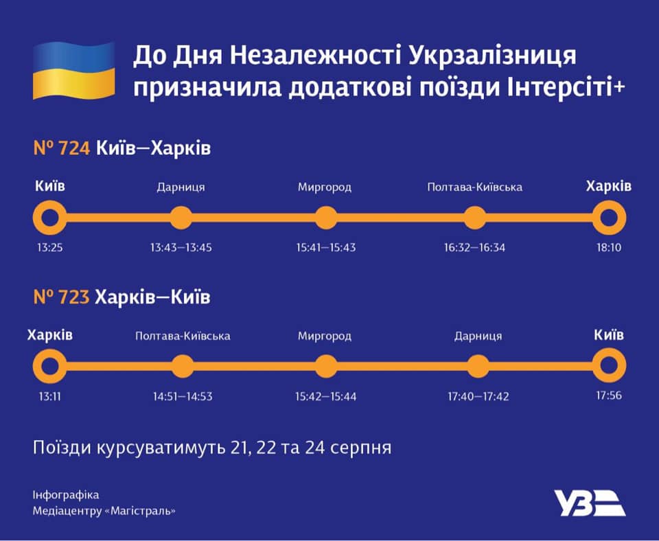 Ко Дню независимости “Укрзализныця” назначила доппоезда между Киевом и Харьковом