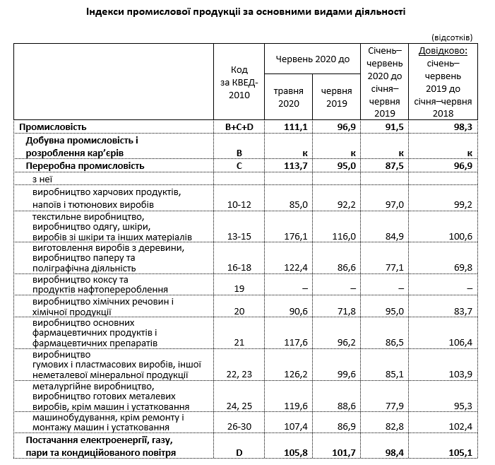 Индекс промпроизводства в Киеве за первое полугодие продолжил стремительное падение