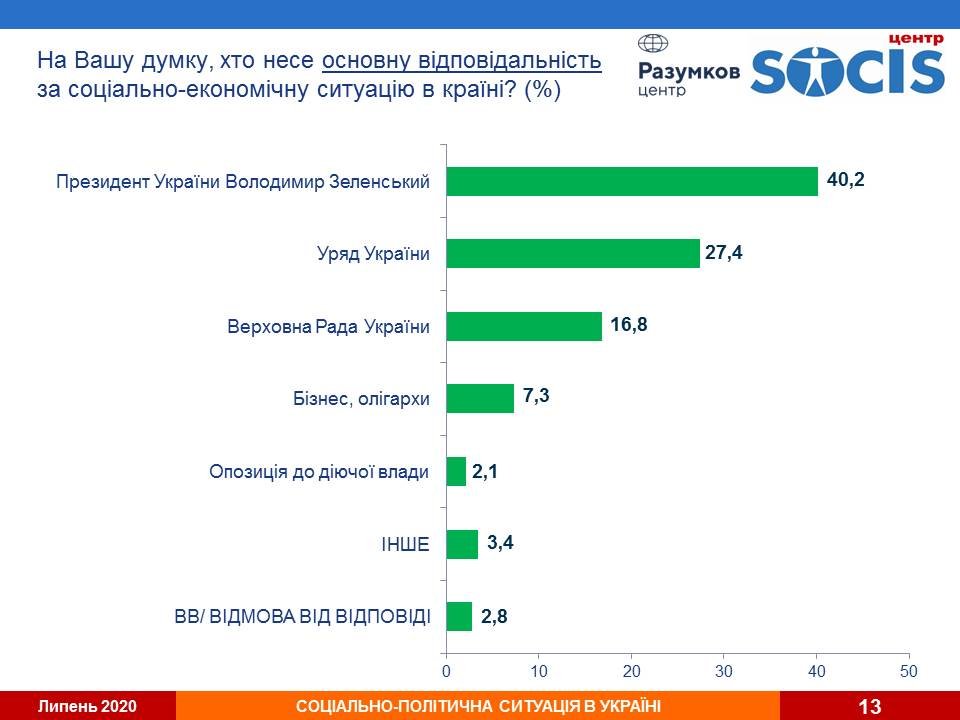 Кличко остается фаворитом киевлян, пока в Украине продолжает падать рейтинг “Слуги народа” - результаты соцопросов