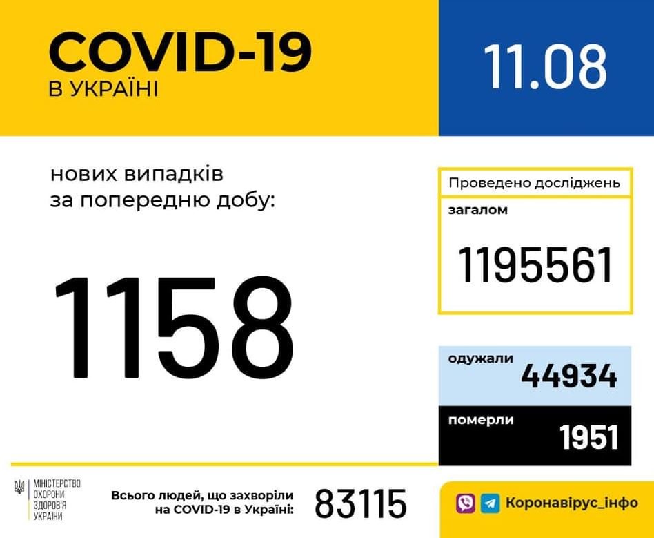 В Украине за сутки выявили 1158 новых носителей коронавируса