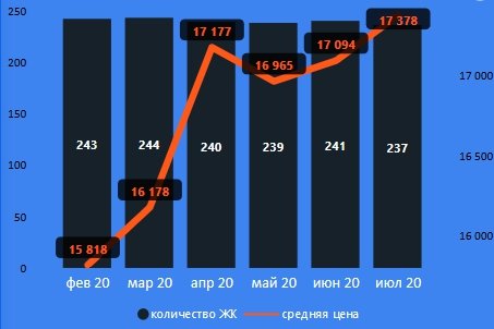 Обзор динамики цен на рынке первичной недвижимости Киева и пригорода за июль 2020