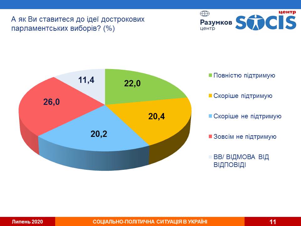 Кличко остается фаворитом киевлян, пока в Украине продолжает падать рейтинг “Слуги народа” - результаты соцопросов