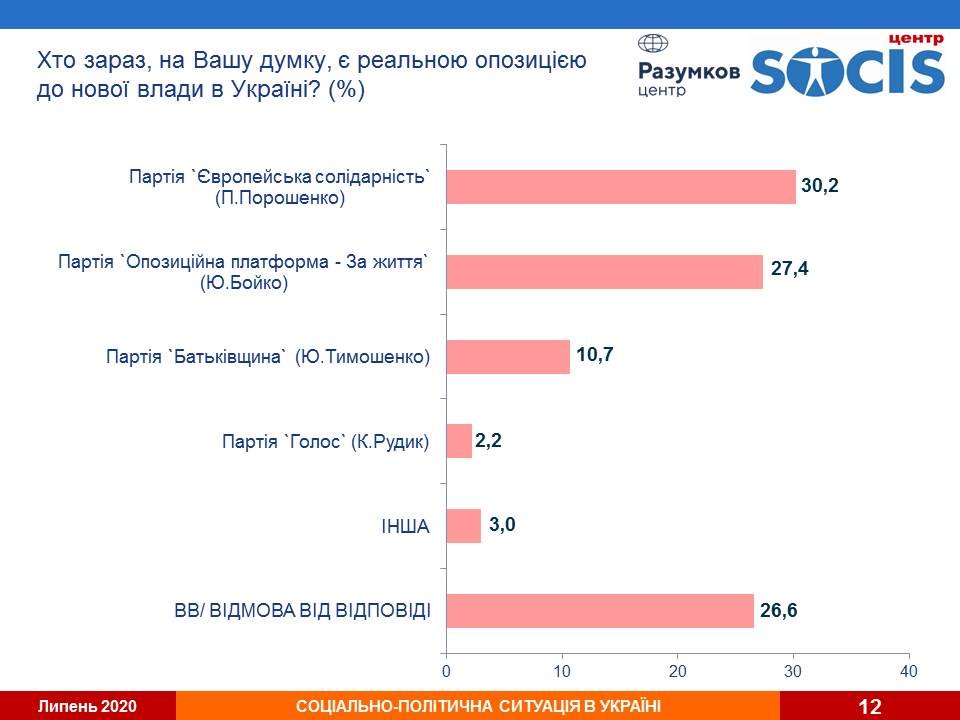 Кличко остается фаворитом киевлян, пока в Украине продолжает падать рейтинг “Слуги народа” - результаты соцопросов