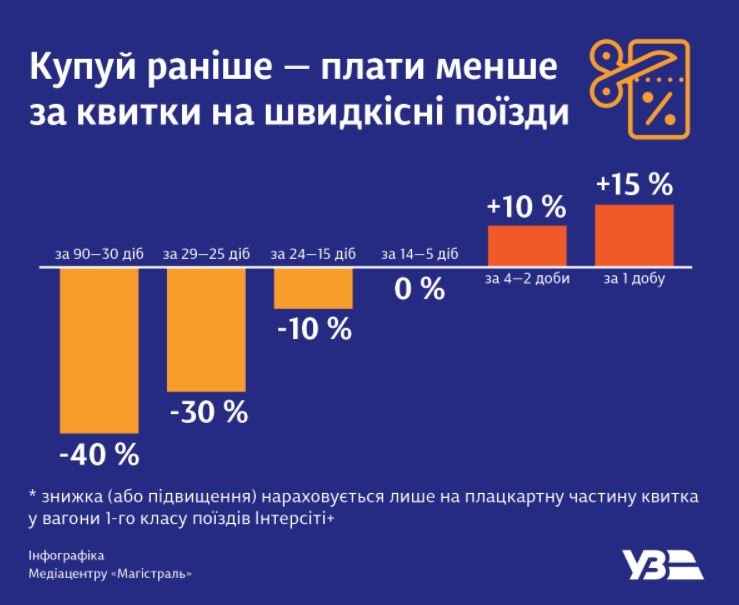 В “Укрзализныце” объявили о запуске системы скидок до 40% на билеты в “Интерсити+”