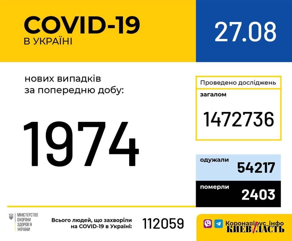 В Украине за сутки зафиксировано почти 2 тысячи новых носителей коронавируса