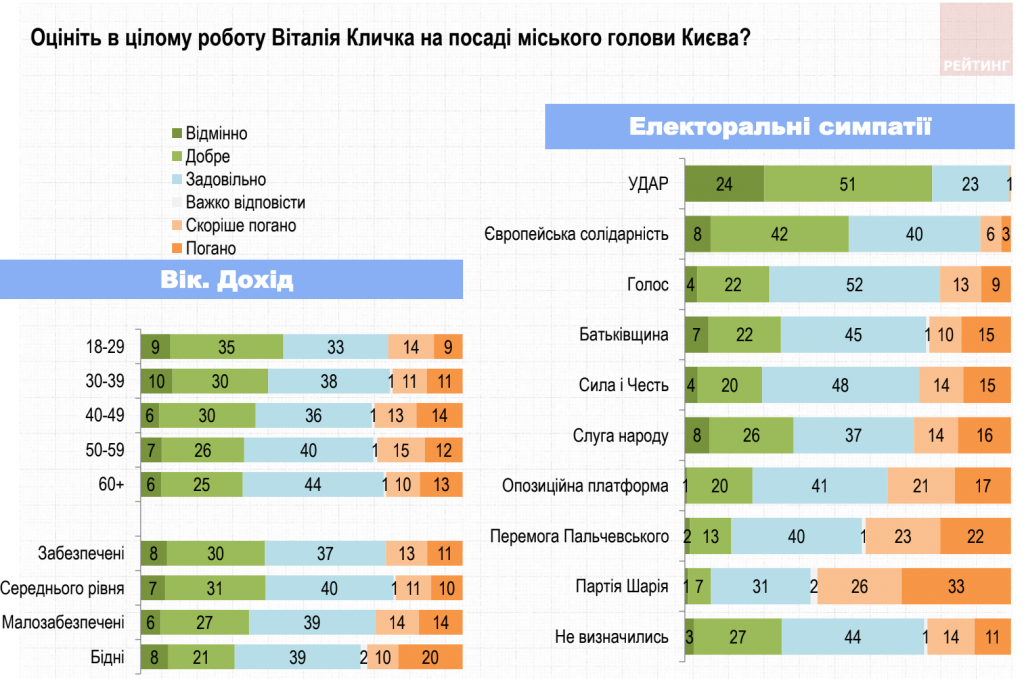 В Киеве Кличко оставил конкурентов позади, а “Слуга народа” теряет позиции – результаты соцопросов