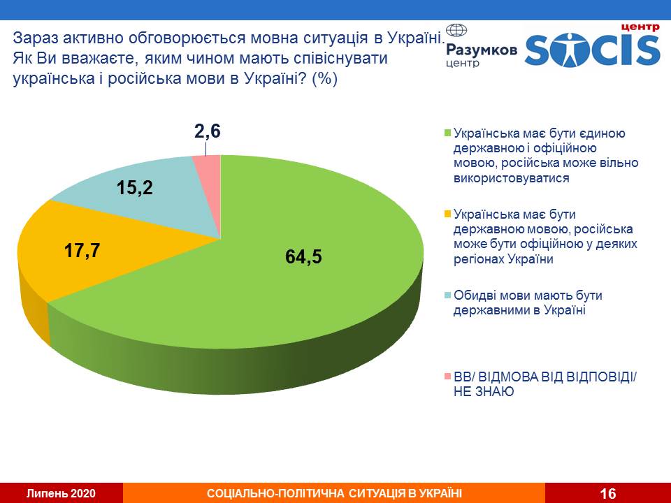 Кличко остается фаворитом киевлян, пока в Украине продолжает падать рейтинг “Слуги народа” - результаты соцопросов