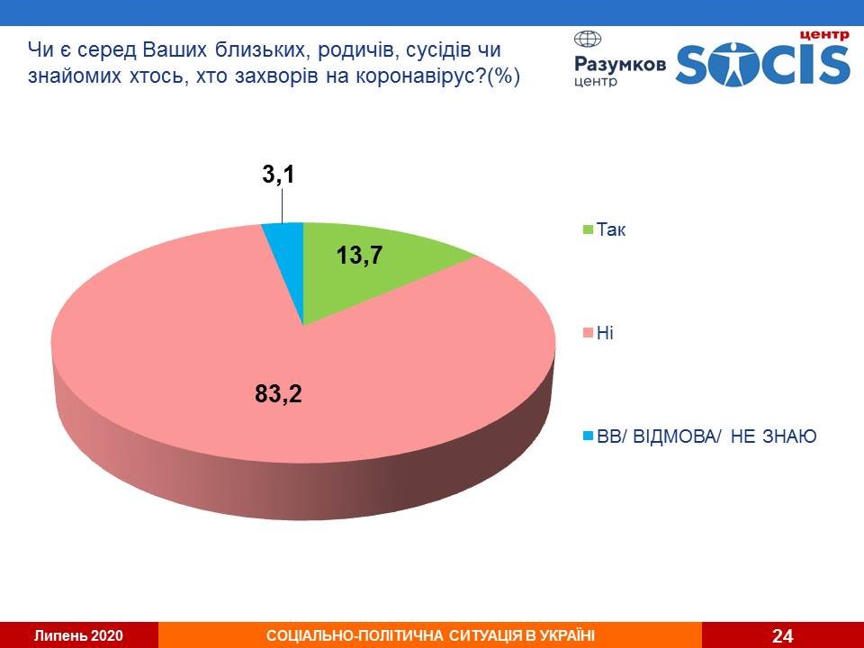 Кличко остается фаворитом киевлян, пока в Украине продолжает падать рейтинг “Слуги народа” - результаты соцопросов