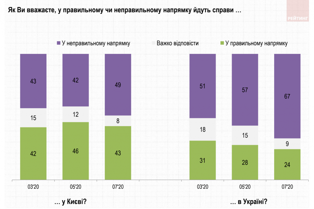 В Киеве Кличко оставил конкурентов позади, а “Слуга народа” теряет позиции – результаты соцопросов