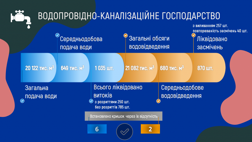 В июле работники “Киевводоканала” осуществили почти 7,5 тысяч выездов на аварии и плановые работы (инфографика)