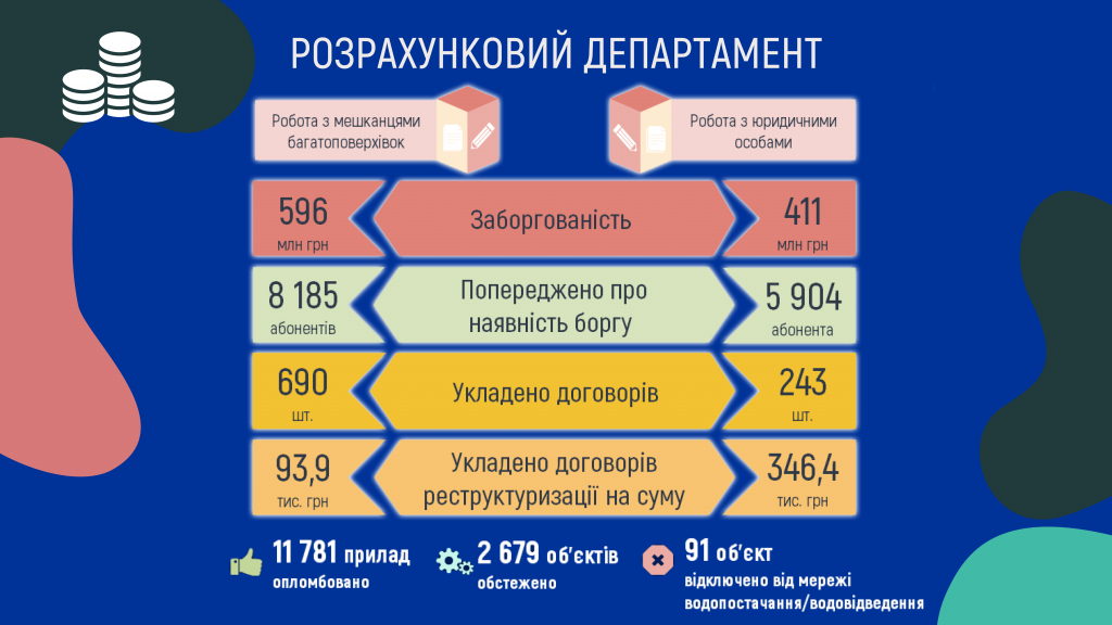 Киевляне задолжали “Киевводоканалу” 596 млн гривен по состоянию на июль (инфографика)