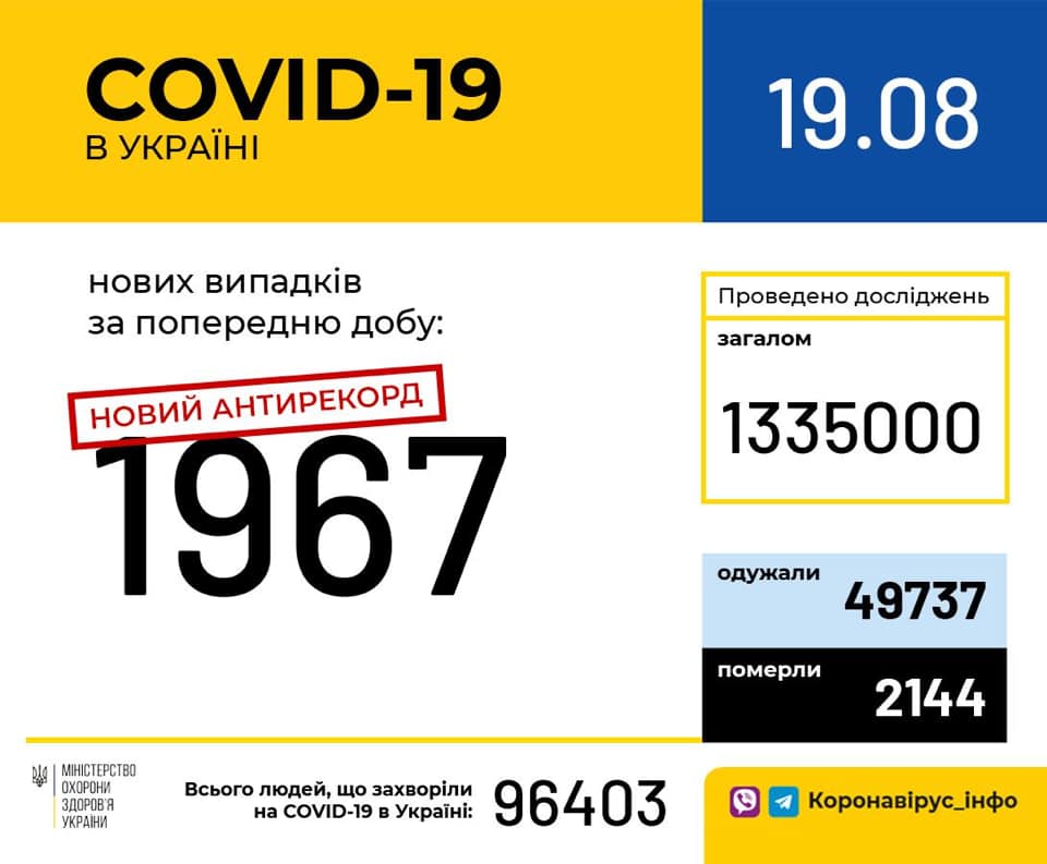 Очередной антирекорд: в Украине почти 2 тысячи новых носителей коронавируса (инфографика)