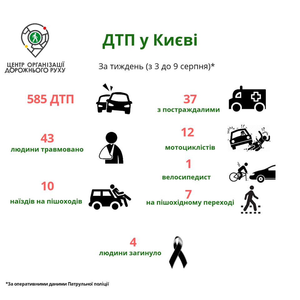 За неделю на дорогах Киева произошло 37 ДТП с пострадавшими