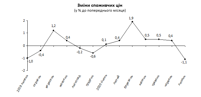 В июле 2020 года в Киеве зафиксирована дефляция