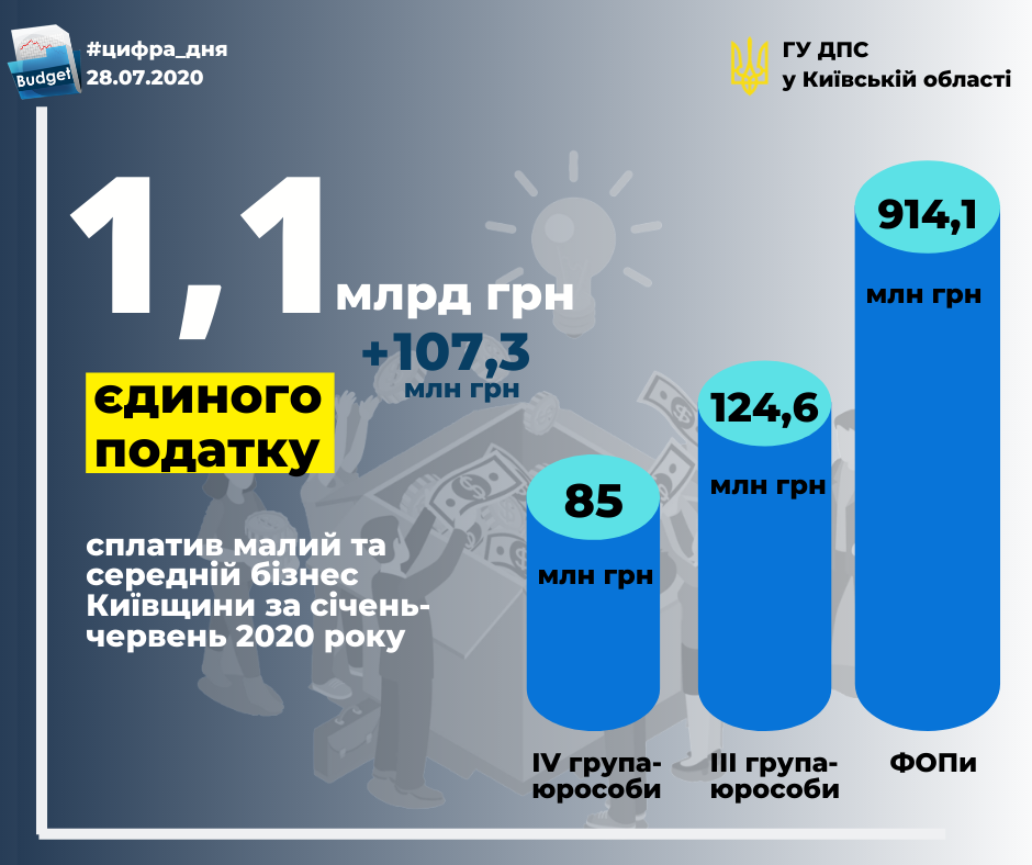 Малые и средние предприниматели Киевщины пополнили местную казну на сумму 1,1 млрд гривен единого налога (инфографика)