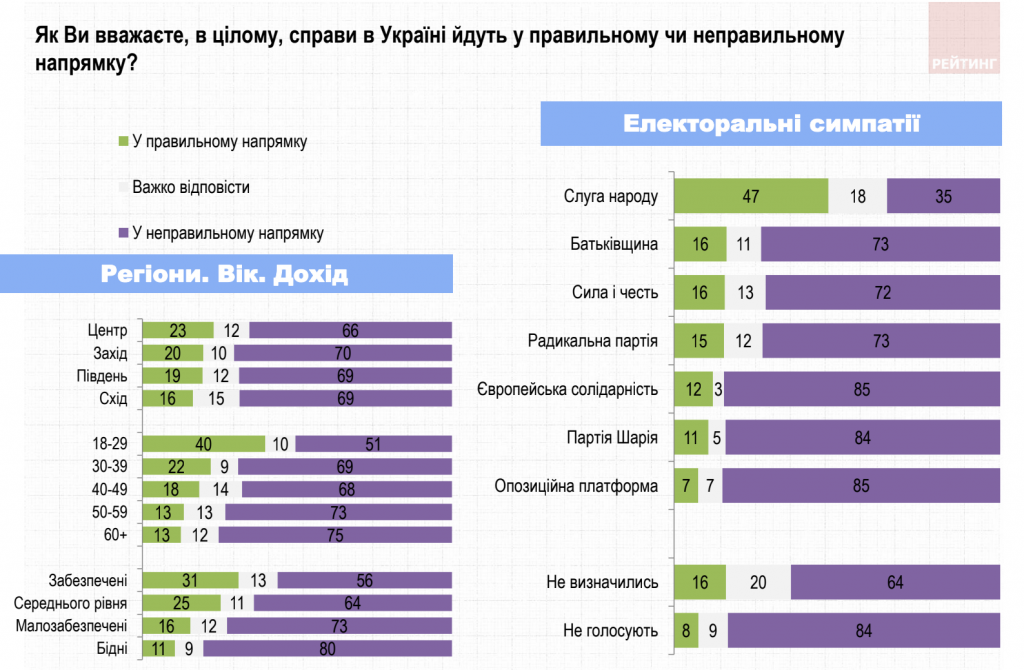 В Киеве Кличко оставил конкурентов позади, а “Слуга народа” теряет позиции – результаты соцопросов